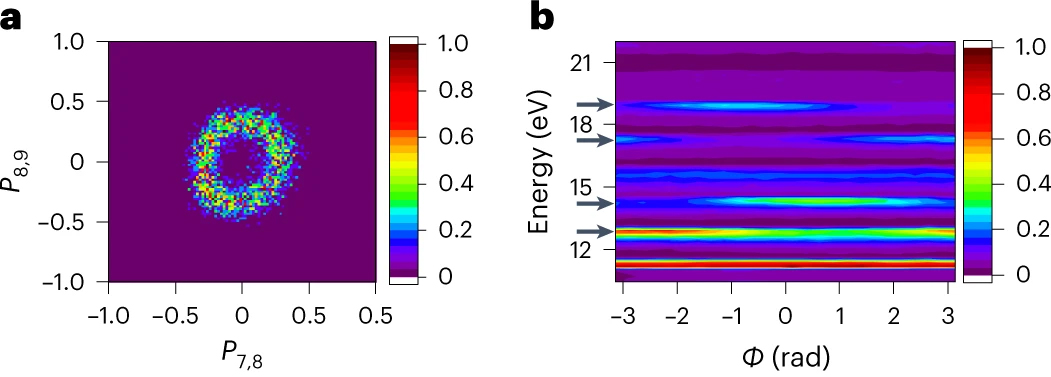 Attosecond coherent control of electronic wave packets in two-colour photoionization using a novel timing tool for seeded free-electron laser